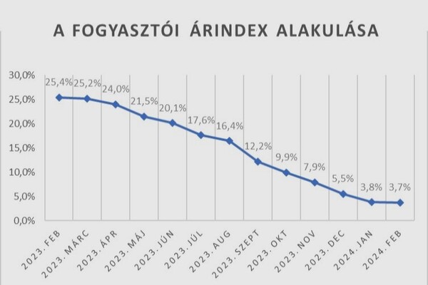 3,7 százalék az infláció